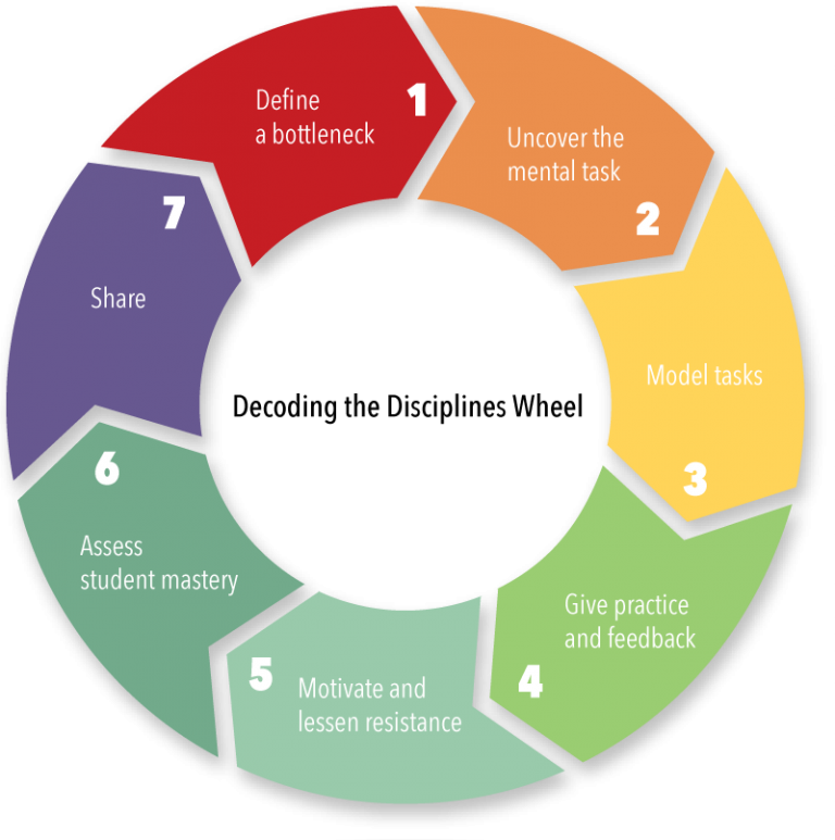 the-seven-steps-of-decoding-decoding-the-disciplines